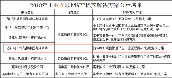 点赞|博盈国际钢构乐成入选工信部“2018年度工业互联网APP优异解决计划”
