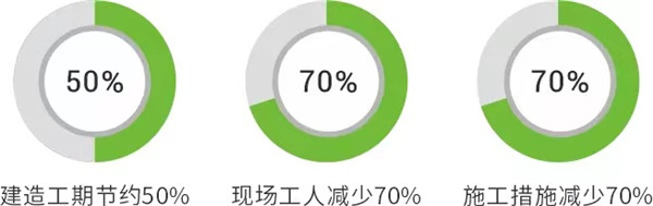 回音壁丨《修建时报》长文刊发：修建业“两业融合”，，博盈国际钢构为你打个样！